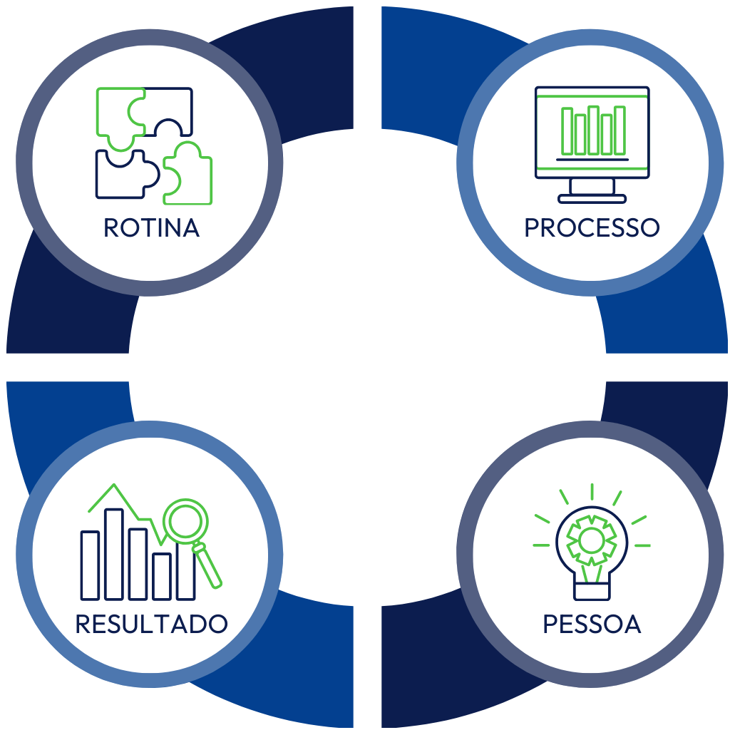 Quatro pilares de sustentação comercial